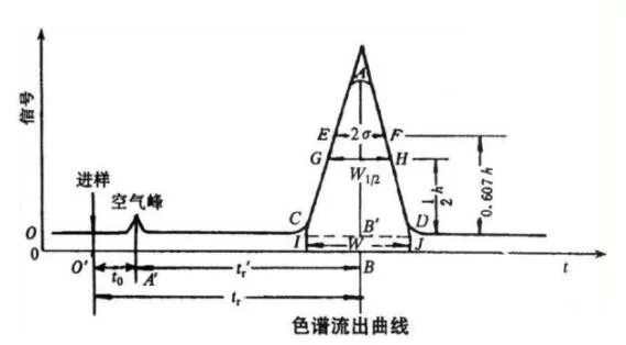 你知道气相色谱仪流出曲线各项参数的含义吗？诚致仪器气相色谱仪厂家